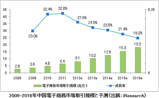2010 Q1-2011 Q2中国電子商務市場取引規模　(出展：iResearch)