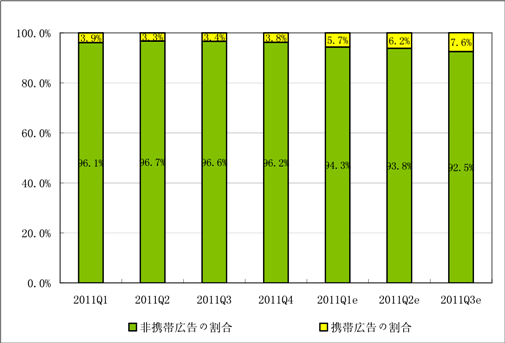 2010Q1-2011Q3中国モバイル広告市場シェア
